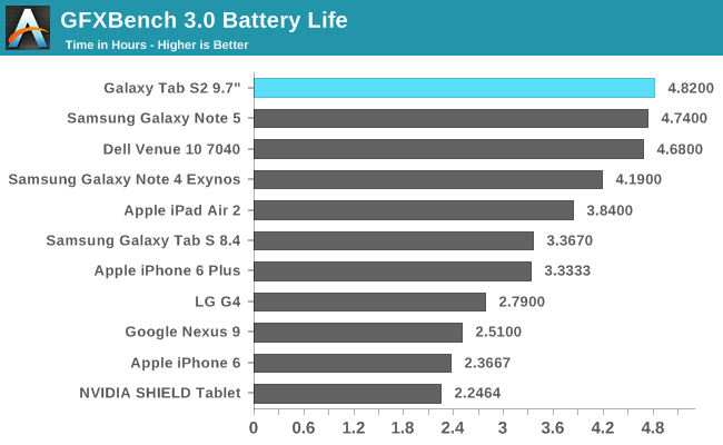 GFXBench 3.0 Battery Life