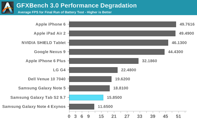 GFXBench 3.0 Performance Degradation