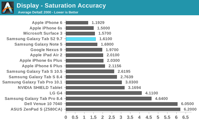 Display - Saturation Accuracy