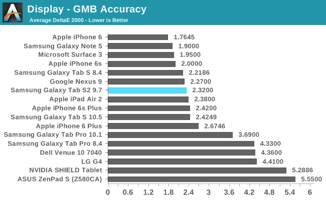 Display - GMB Accuracy