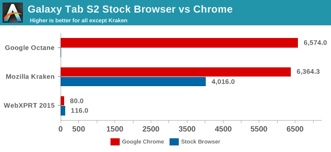 Galaxy Tab S2 Stock Browser vs Chrome