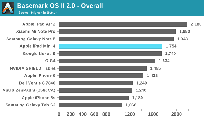 Basemark OS II 2.0 - Overall