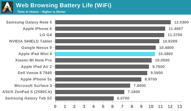 Web Browsing Battery Life (WiFi)