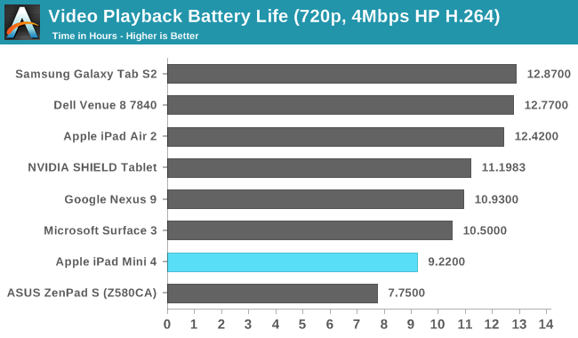 Video Playback Battery Life (720p, 4Mbps HP H.264)