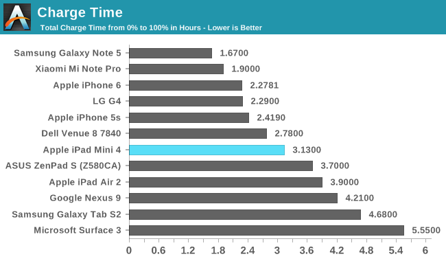 Battery Life And Charge Time The Apple Ipad Mini 4 Review