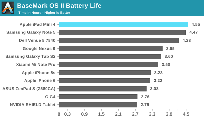 Battery Life and Time The Apple Mini 4 Review