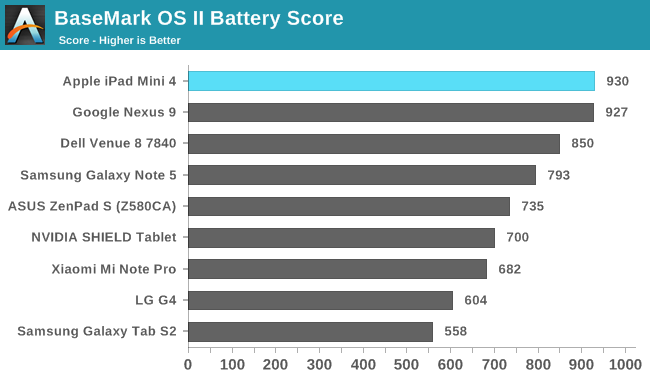 BaseMark OS II Battery Score