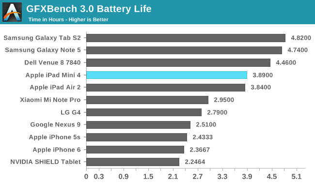 GFXBench 3.0 Battery Life