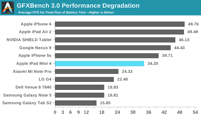 GFXBench 3.0 Performance Degradation