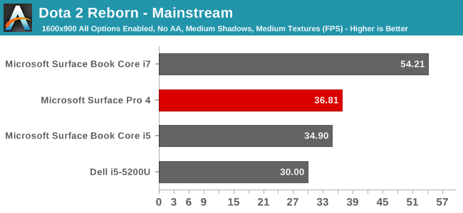 Dota 2 Reborn - Mainstream