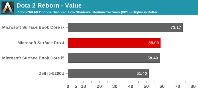 Dota 2 Reborn - Value