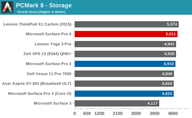 PCMark 8 - Storage