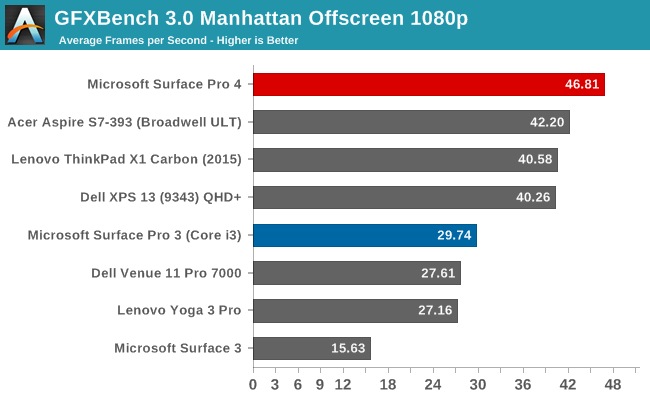 GFXBench 3.0 Manhattan Offscreen 1080p