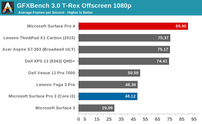 GFXBench 3.0 T-Rex Offscreen 1080p