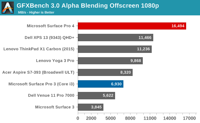 GFXBench 3.0 Alpha Blending Offscreen 1080p