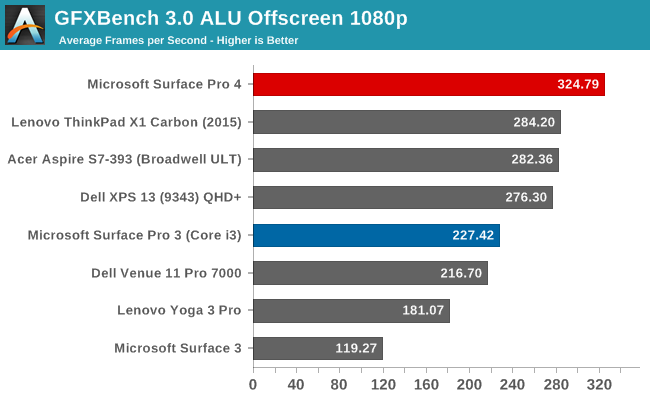 GFXBench 3.0 ALU Offscreen 1080p