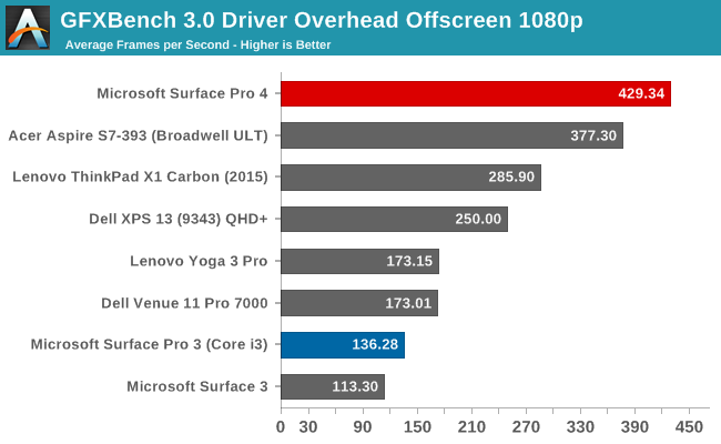 GFXBench 3.0 Driver Overhead Offscreen 1080p