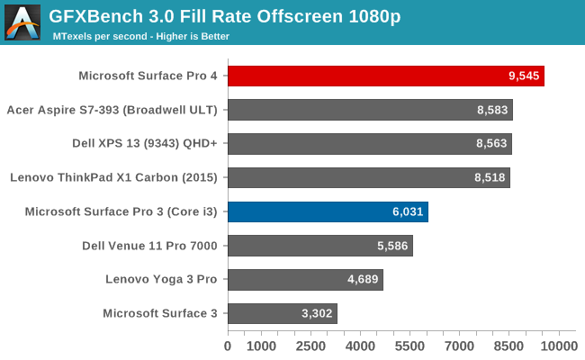 GFXBench 3.0 Fill Rate Offscreen 1080p