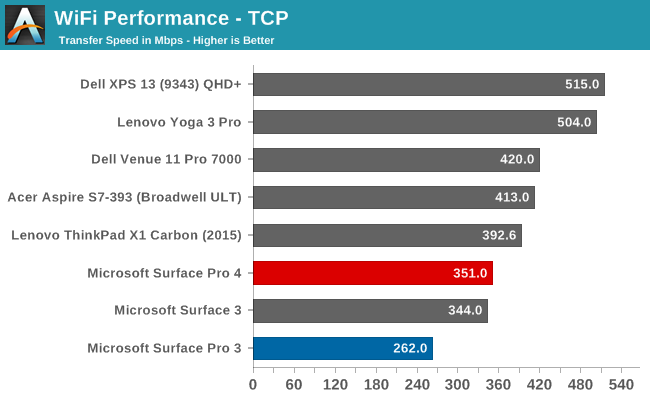 WiFi Performance - TCP