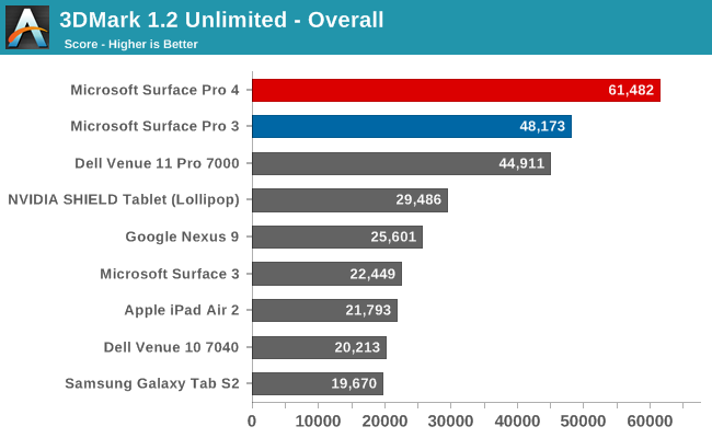 surface pro 4 procssor speed