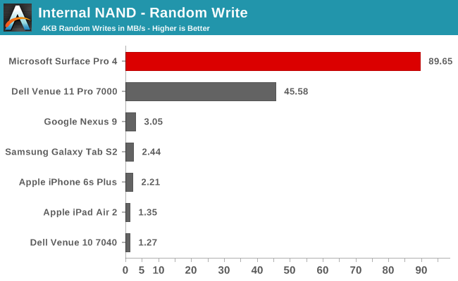 Internal NAND - Random Write
