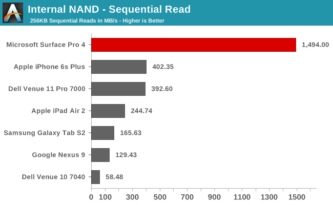 Internal NAND - Sequential Read