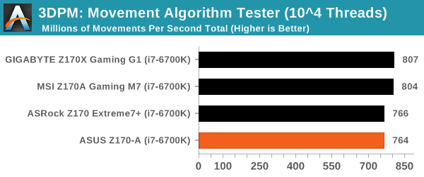 3DPM: Movement Algorithm Tester (10^4 Threads)