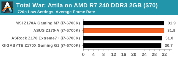 Total War: Attila on AMD R7 240 DDR3 2GB ($70)