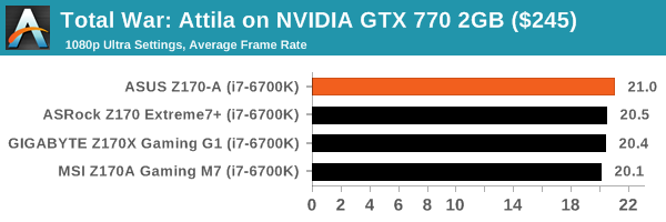 Total War: Attila on NVIDIA GTX 770 2GB ($245)
