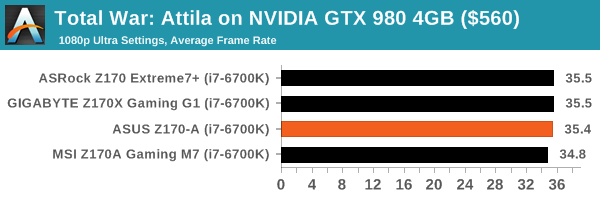 Total War: Attila on NVIDIA GTX 980 4GB ($560)