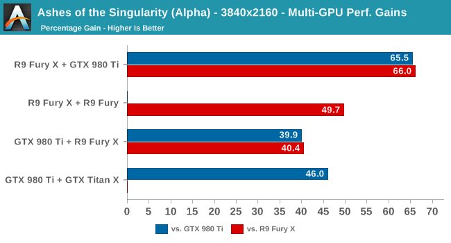 Ashes of the Singularity (Alpha) - 3840x2160 - Multi-GPU Perf. Gains