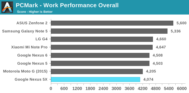 PCMark - Work Performance Overall