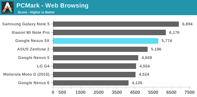 PCMark - Web Browsing