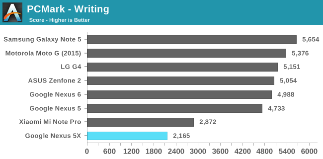 PCMark - Writing