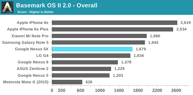 Basemark OS II 2.0 - Overall