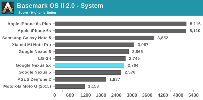 Basemark OS II 2.0 - System