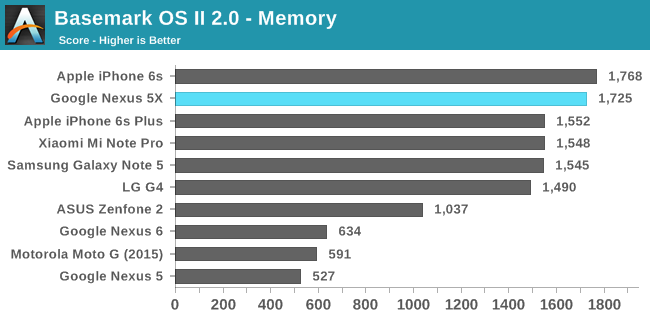 Basemark OS II 2.0 - Memory