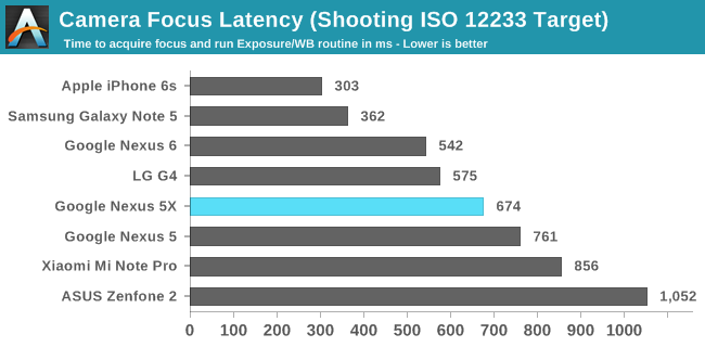 Camera Focus Latency (Shooting ISO 12233 Target)