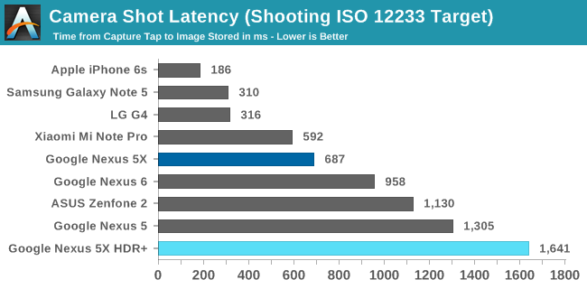 Camera Shot Latency (Shooting ISO 12233 Target)