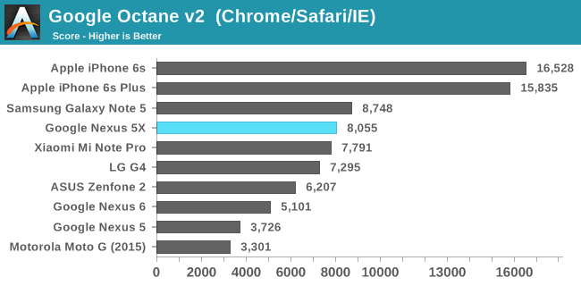 Google Octane v2  (Chrome/Safari/IE)