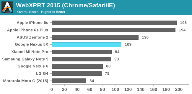 WebXPRT 2015 (Chrome/Safari/IE)