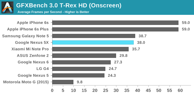 GFXBench 3.0 T-Rex HD (Onscreen)