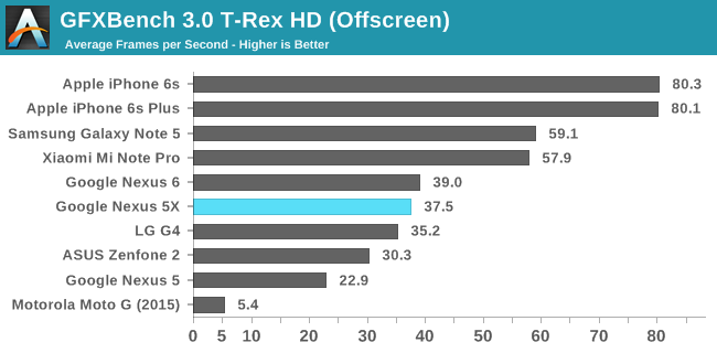 GFXBench 3.0 T-Rex HD (Offscreen)