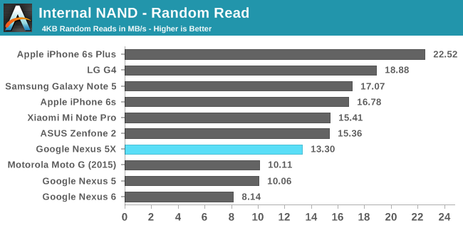 Internal NAND - Random Read