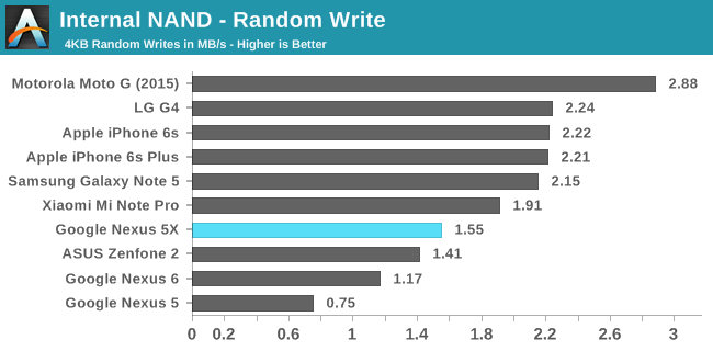 Internal NAND - Random Write