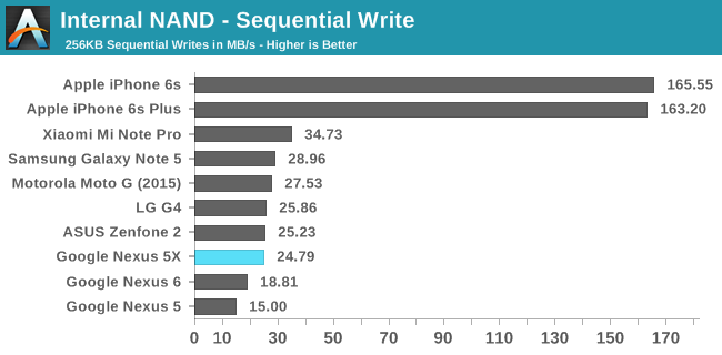 Internal NAND - Sequential Write