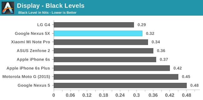 Display - Black Levels