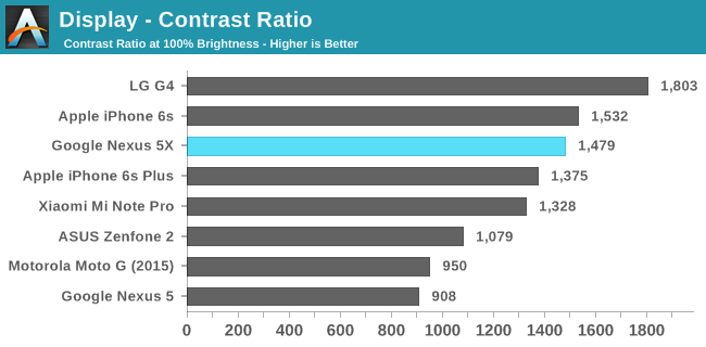 Display - Contrast Ratio