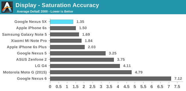 Display - Saturation Accuracy