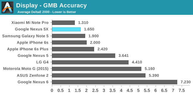 Display - GMB Accuracy